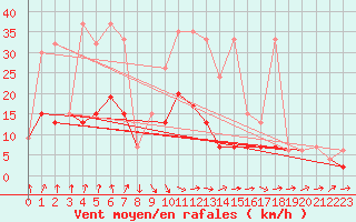 Courbe de la force du vent pour Aadorf / Tnikon