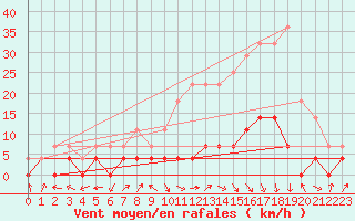 Courbe de la force du vent pour Aranda de Duero