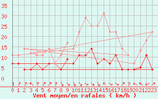 Courbe de la force du vent pour La Molina