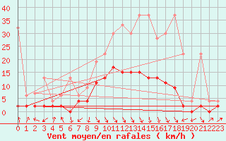 Courbe de la force du vent pour Vaduz