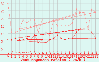 Courbe de la force du vent pour Napf (Sw)