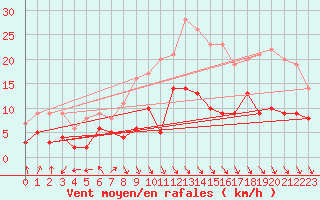 Courbe de la force du vent pour Andernach