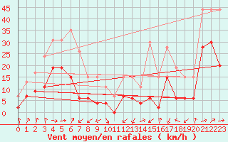 Courbe de la force du vent pour Figari (2A)