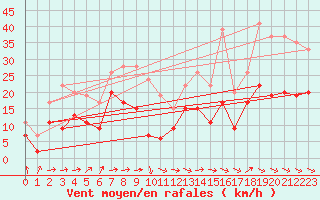 Courbe de la force du vent pour Muret (31)