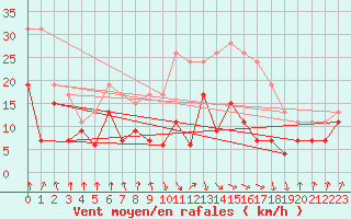 Courbe de la force du vent pour Calvi (2B)