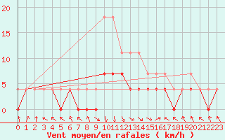 Courbe de la force du vent pour Slovenj Gradec