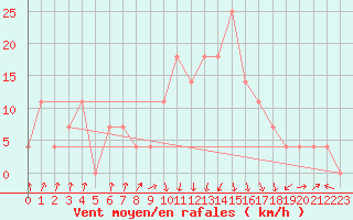 Courbe de la force du vent pour Reutte