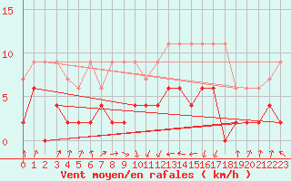 Courbe de la force du vent pour Payerne (Sw)