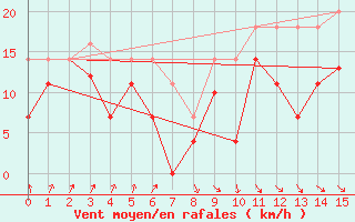 Courbe de la force du vent pour San Vicente de la Barquera