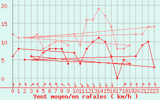 Courbe de la force du vent pour Calvi (2B)