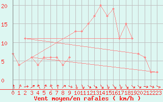 Courbe de la force du vent pour Rostherne No 2