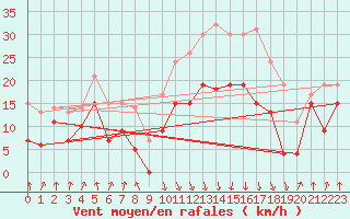 Courbe de la force du vent pour Calvi (2B)