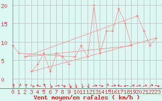 Courbe de la force du vent pour Santander (Esp)