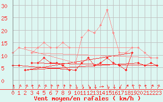 Courbe de la force du vent pour Calvi (2B)