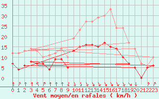 Courbe de la force du vent pour Calvi (2B)