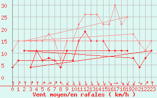 Courbe de la force du vent pour Calvi (2B)