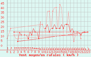 Courbe de la force du vent pour Pskov