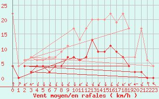 Courbe de la force du vent pour Saint Gallen