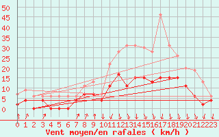 Courbe de la force du vent pour Auch (32)