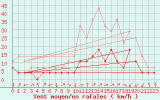 Courbe de la force du vent pour Calatayud