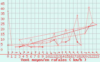 Courbe de la force du vent pour Thun