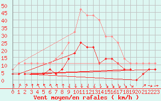 Courbe de la force du vent pour Turku Artukainen