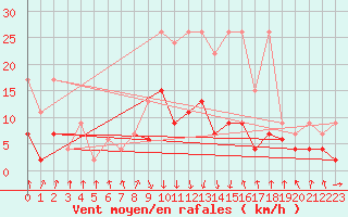 Courbe de la force du vent pour Mottec