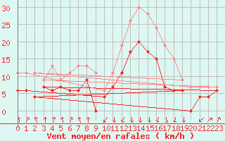 Courbe de la force du vent pour Calvi (2B)