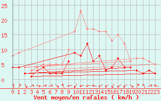Courbe de la force du vent pour Gottfrieding