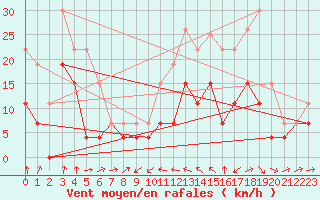 Courbe de la force du vent pour Clermont-Ferrand (63)