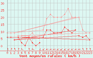 Courbe de la force du vent pour Tarbes (65)