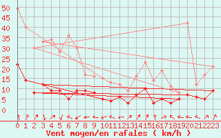 Courbe de la force du vent pour Saint-Sauveur-Camprieu (30)