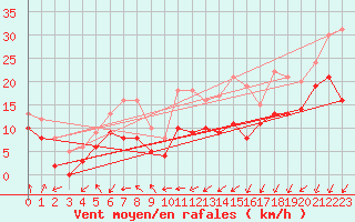 Courbe de la force du vent pour Pointe de Chassiron (17)