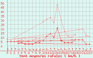 Courbe de la force du vent pour Plauen