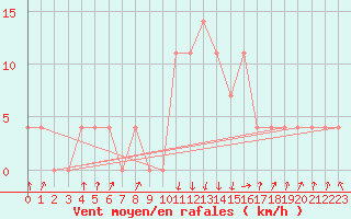 Courbe de la force du vent pour Rauris