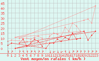 Courbe de la force du vent pour Calvi (2B)