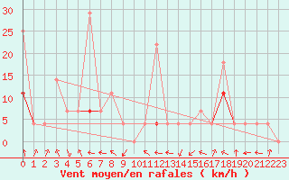 Courbe de la force du vent pour Hjartasen