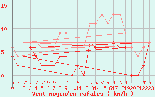 Courbe de la force du vent pour Toulouse-Francazal (31)
