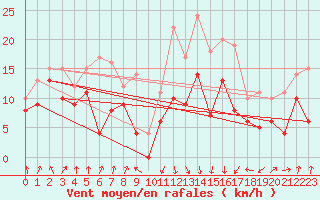 Courbe de la force du vent pour Calvi (2B)