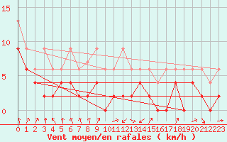 Courbe de la force du vent pour Payerne (Sw)