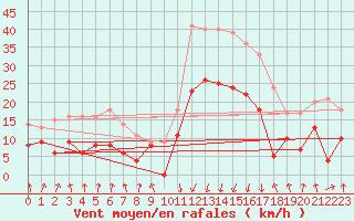 Courbe de la force du vent pour Calvi (2B)