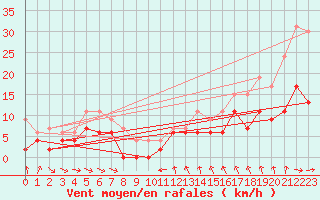 Courbe de la force du vent pour Paray-le-Monial - St-Yan (71)