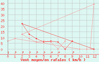 Courbe de la force du vent pour Covington / Cincinnati, Cincinnati / Northern Kentucky International Airport