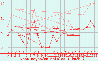 Courbe de la force du vent pour Toulouse-Francazal (31)