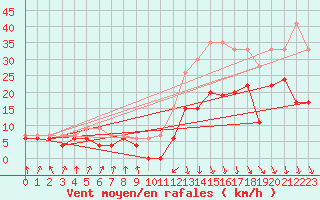 Courbe de la force du vent pour Roanne (42)