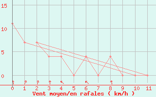 Courbe de la force du vent pour Arriaga, Chis.