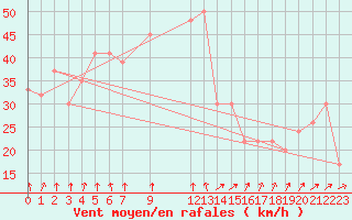 Courbe de la force du vent pour Monte S. Angelo