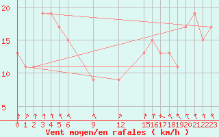 Courbe de la force du vent pour Monte Argentario