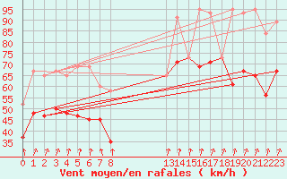 Courbe de la force du vent pour La Dle (Sw)