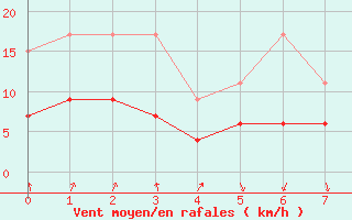 Courbe de la force du vent pour Valbella